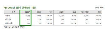 F&F, 중국사업 이익 확대로 호실적 지속...목표가↑-신영