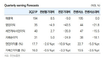 네오팜, 마케팅비 확대로 실적 기대이하…목표가↓ -유안타