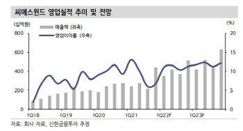 씨에스윈드, 3Q 부진에도 장기 성장 추세는 긍정적 -신한