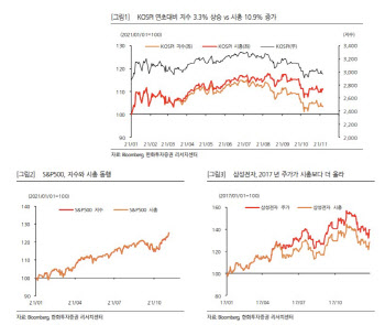 美증시 '신고가' 랠리 속 韓증시 박스권…왜?