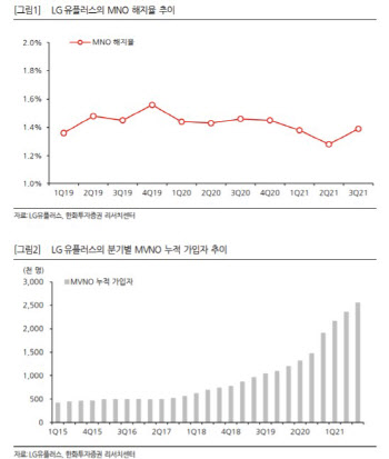 LG유플러스, 年영업익 1조원대에 배당금 상향 기대감-한화