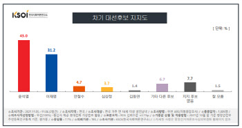 윤석열 43.0% 이재명 31.2%…"尹, 컨벤션 효과"