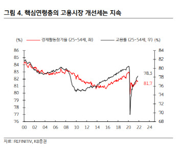 美, 델타 통제-서비스 회복-고용 개선-소비심리 반등 '선순환'