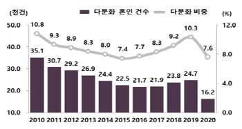 한류 타고 늘던 다문화 결혼…코로나로 4년 만에 감소