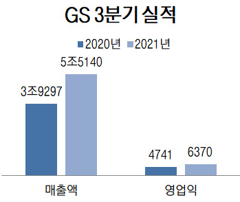 ㈜GS, GS칼텍스·발전자회사 덕에 3분기 실적 개선세(종합)