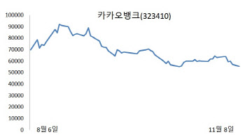 뚝뚝 떨어지는 카카오뱅크 주가…언제쯤 반등할까