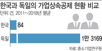 상속세로 발목잡힌 가업승계…상속공제는 '그림의 떡'