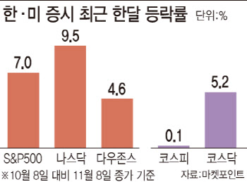 실적 불투명한데 금리인상 과속…코스피 나홀로 약세