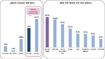 중장년층 2명 중 1명 임플란트 치료 원하지만 진료비 부담 느껴