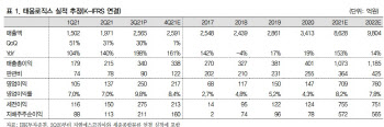 태웅로직스, 운임 강세·물동량 증가 호실적에도 주가 저평가 -IBK