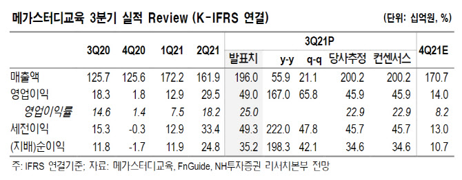 메가스터디교육, 구조적 실적 성장세 전망 -Nh