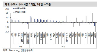 “변동성 구간…내년 인플레 완화 수혜 업종 비중 늘려야”