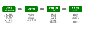 청년 소비지출 관리·부동산 맞춤형 상담…'서울 영테크' 12일 오픈