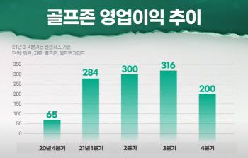 (영상)골프 열풍 뜨거운데…골프존 오너 2세 지분 매각 왜?