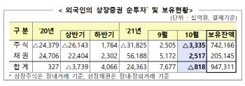 외국인 1개월만에 순매도 전환…국내주식 3조 이상 '팔자'