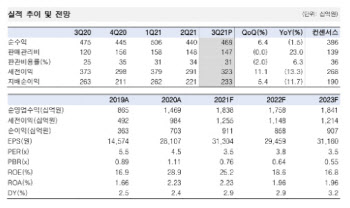 키움증권, 3Q도 견조한 실적…소외받을 이유 없다-한국