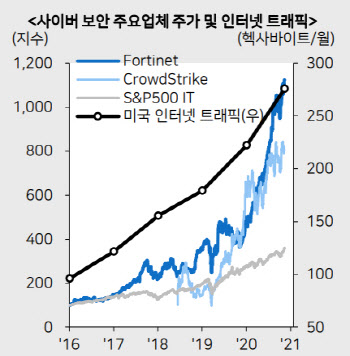 美 사이버보안 기업, S&P500 수익률 큰 폭 상회…왜?