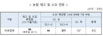 내년 농번기대비 요소비료·요소수 수입선 다변화 등 추진