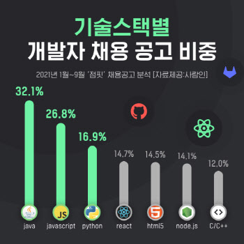 기업 '최애' IT 개발자는…"재직 3년, 자바 기술자"