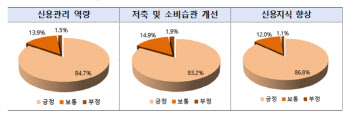 신복위 신용교육 이수자 85% 신용관리 역량 향상