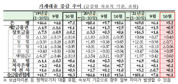 총량관리 약발 먹혔네…농협·수협, 10월 가계대출 감소