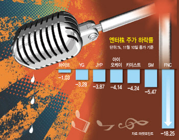 너무 올랐나…‘위드코로나’ 달고 날았던 엔터주 우수수