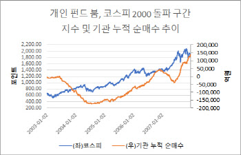 도전 마다않는 개미, 외인 자금 유입땐 돌아온다