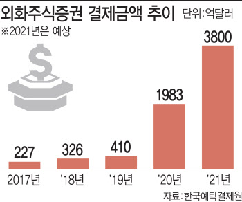 美 증시 오른데다 시스템까지 편리…서학개미 승승장구