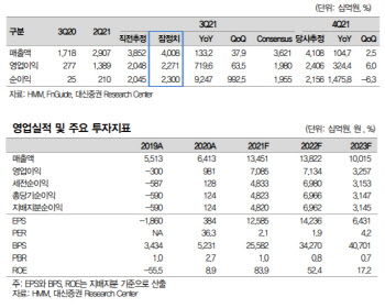 HMM, 내년 추정 보유 현금만 13조원…과도한 주가 하락-대신