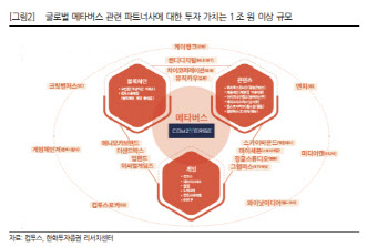 컴투스, 이젠 '메타버스 플랫폼'…목표가 109%↑-한화