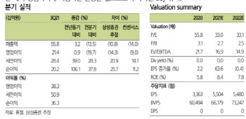 휴젤, 국가 출하승인 지연으로 내수 매출 감소…목표가↓-삼성