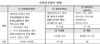 "똑같은 서류를 몇번 써야 하나요"...무늬만 위드코로나 인천공항