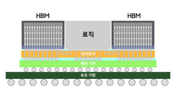 삼성전자, 고성능 반도체 패키징 솔루션 'H-Cube' 개발