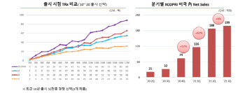 SK바이오팜, 3분기 매출 510% 증가…'엑스코프리' 덕분