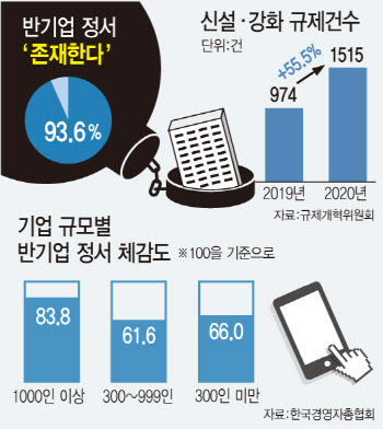 하루 4개꼴로 규제 신설…유독 기업에 박한 대한민국