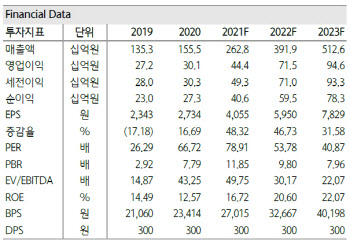 천보, 배터리시장 내 침투율 상승 지속…목표가↑ -하나