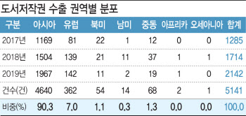 ②亞 집중된 출판 수출...출간 지원·번역 전문가 양성 필요