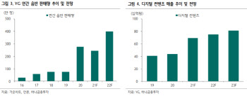 와이지엔터테인먼트, 3분기 연속 '어닝 서프'…목표가↑-하나