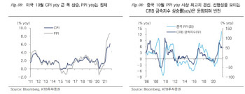 "물가급등, 증시 부정적이나 선반영…추가조정 제한적"