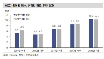 MSCI지수에 크래프톤·엘앤에프·카카오게임즈·F&F 편입