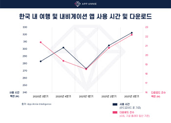 위드코로나로 더 늘까...3분기 '여행·내비 앱 사용' 14% 증가