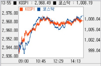 외국인 순매수에 1%대 상승…3거래일만에 '1000선'