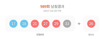 제989회 로또 1등 4명…당첨금 각 58억2676만원(종합)