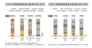 “연소득 3억, 총자산 100억 있어야 부자”