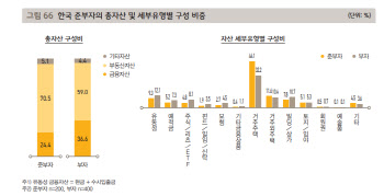 금융자산 7억 있어도 “나는 부자 아냐” 82%