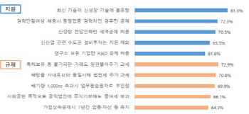 "신성장 R&D 장려한다더니…정작 최신기술은 세액공제 역차별"