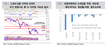 "코스피 단기 기술적 반등…코스닥은 비중 축소"