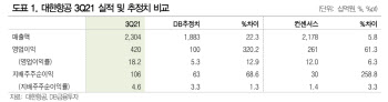 대한항공, 화물 부문 호조…여객 부문 회복세는 아쉬워-DB