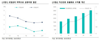 한국캐피탈, 포트폴리오 다각화·신사업으로 지속적 성장 -상상인