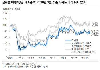 “여행株, 기대감 선반영한 주가 수준…옥석 가리기 시작”